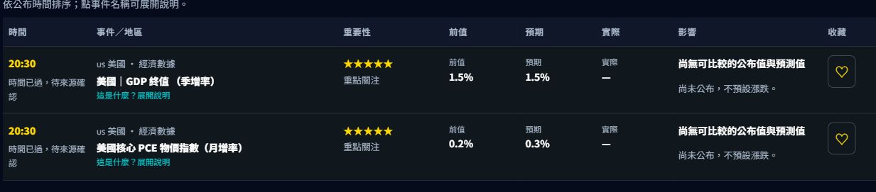 CoinCat 金融日曆公開頁面的事件時間與數據比較介面